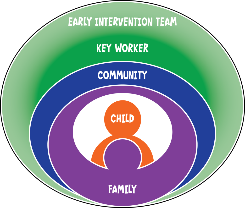 EarlyEd team, family centered, key worker